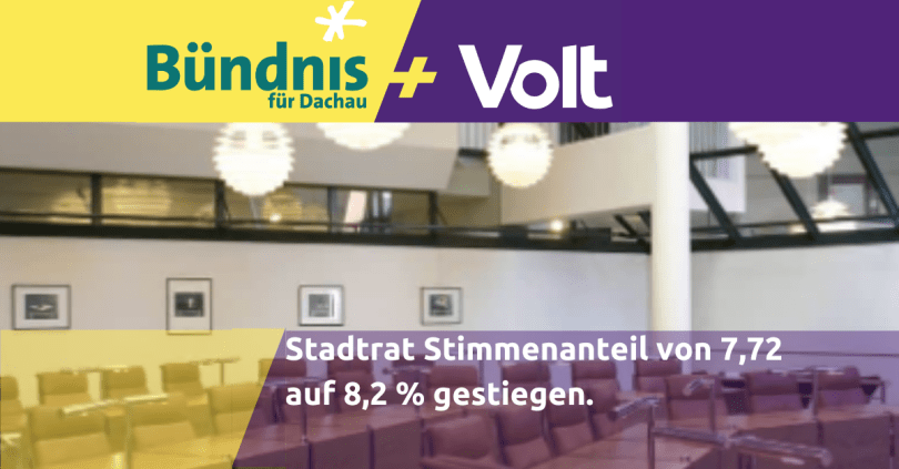 Bündnis/Volt bleibt stabil – Verschiebungen bei anderen&nbsp;Parteien